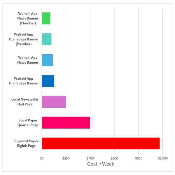 Comparative Advertising Costs for Platforms in Waitaki